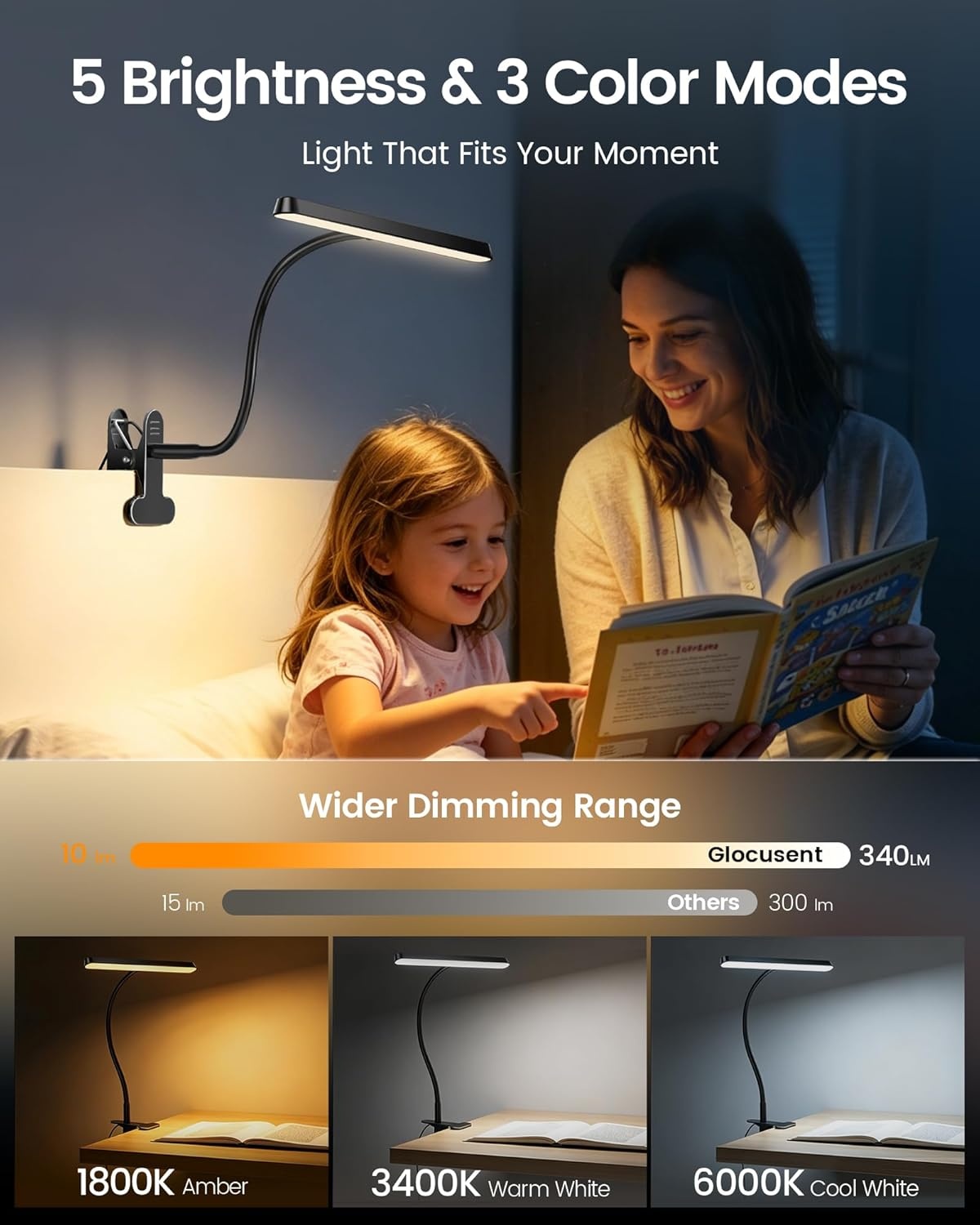image:imageGlocusent 7W Horizontal Clip on Light 57 LED Eye Caring Reading Light 5 Brightness amp 3 Colors with Amber Mode for Bedside Reading 275 Clamp amp 30Min Timer USB Powered Clip on Lamp for Work Craft